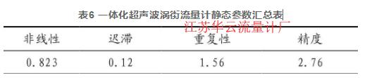 表6 一体化超声波涡街流量计静态参数汇总表