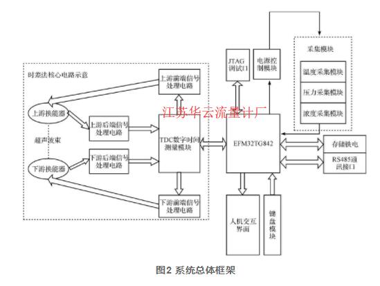 图2 系统总体框架