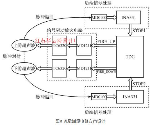 图3 流量测量电路方案设计