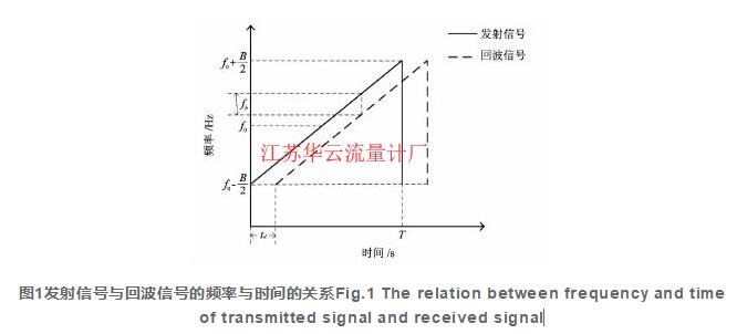 图1发射信号与回波信号的频率与时间的关系Fig.1 The relation between frequency and time of transmitted signal and received signal