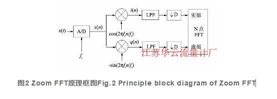 图2 Zoom FFT原理框图Fig.2 Principle block diagram of Zoom FFT