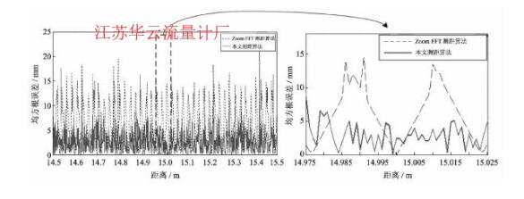 图3本文测距算法与Zoom FFT测距算法的测距均方根误差Fig.3 The RMSE of the proposed range measurement algorithm and Zoom FFT algorithm