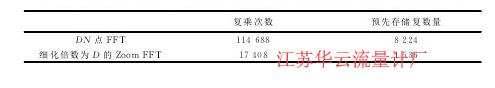 表1补零FFT与Zoom FFT计算量与存储空间比较Tab.1 Computational load and memory space consumption of zero padding FFT and Zoom FFT