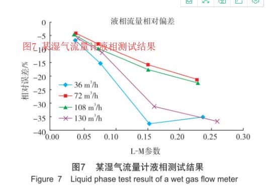 图7 某湿气流量计液相测试结果