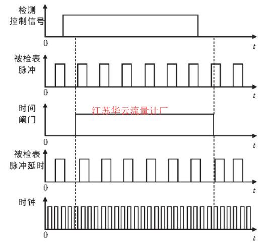 图1 脉冲采集时序图