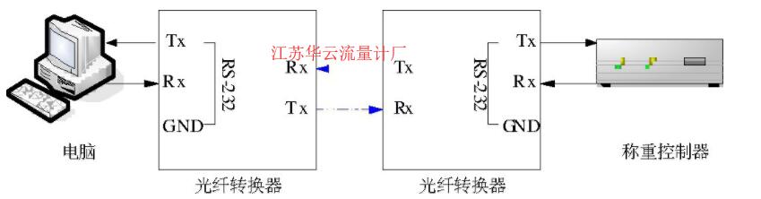 图1 光电隔离示意图