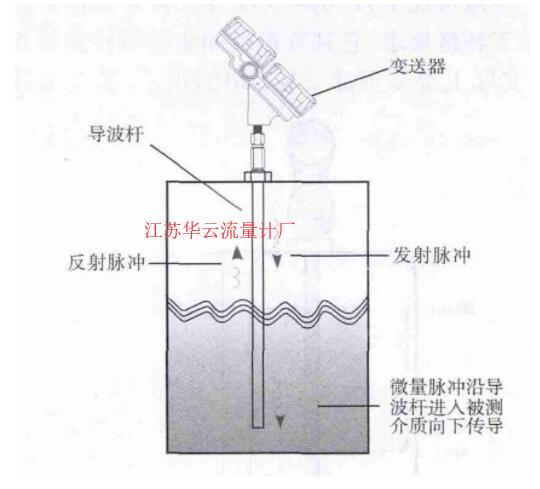 图1 导波雷达液位计的结构和测量原理