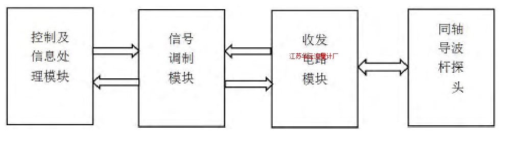 图1 导波雷达液位计的组成框图Fig.1 Block diagram of composition of the guided wave radar level gauge