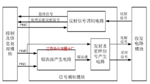 图4 信号调制模块的系统组成框图Fig.4 Signal modulation system block diagram