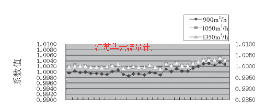 图2 1#涡轮流量计的流量计系数趋势图