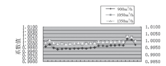 图3 2#涡轮流量计的流量计系数趋势图