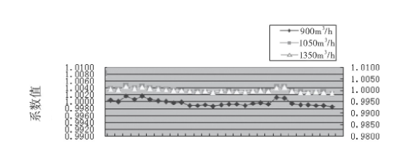 图4 3#涡轮流量计的流量计系数趋势图