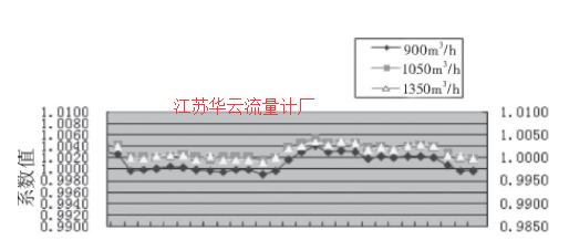 图5 4#涡轮流量计的流量计系数趋势图