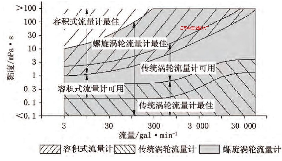 图2API MPMS 5.1的涡轮流量计适用黏度范围