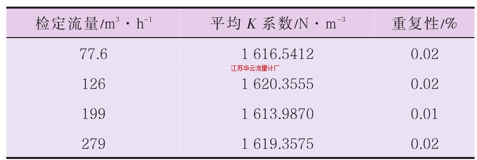 表2TZN100-300涡轮流量计水装置测试数据