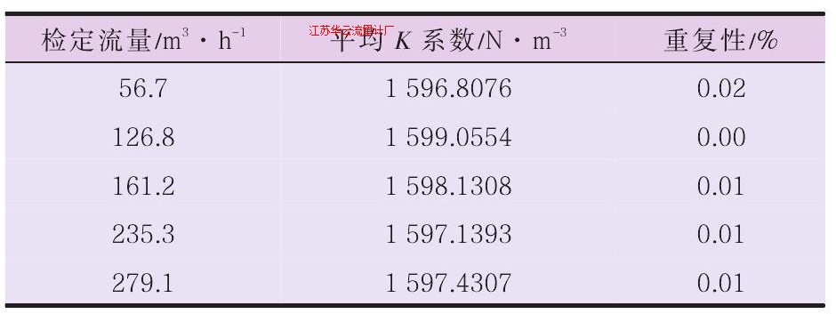 表3TZN100-300涡轮流量计原油测试数据