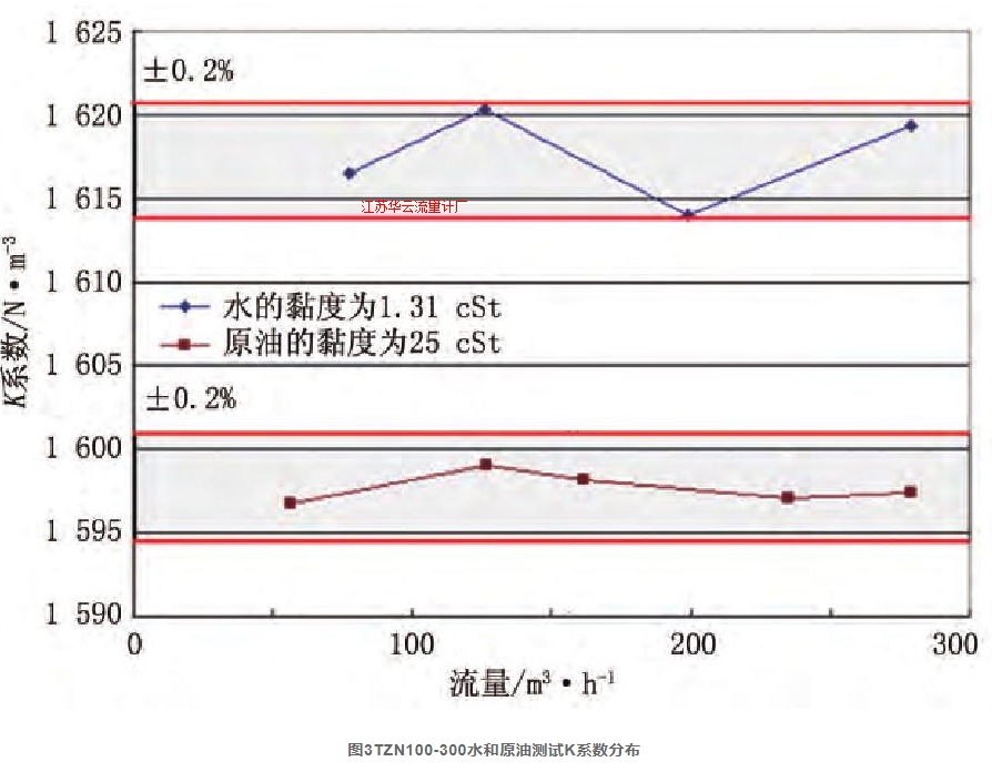 图3TZN100-300水和原油测试K系数分布