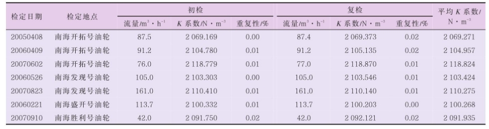 表 4 TZN100-200 涡轮流量计现场检定数据