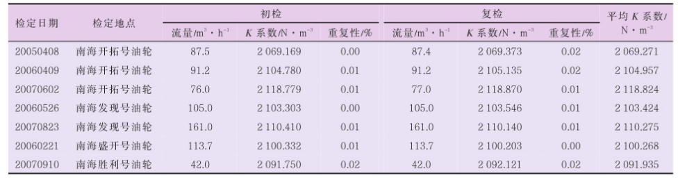 表 4 TZN100-200 涡轮流量计现场检定数据