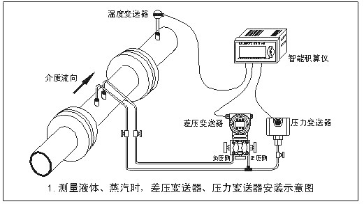 天然气含水量大对增压站设备孔板流量计的影响