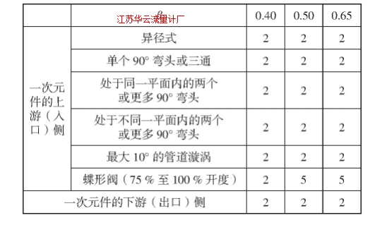 表2 405C紧凑型4孔孔板直管段要求Tab.2 The strength pipe demanded of 405C (four hole plate)