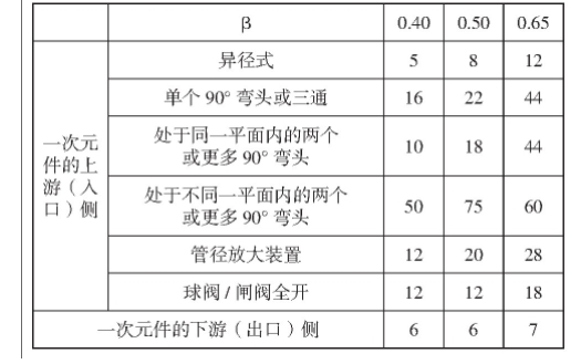 表3 405P紧凑型单孔孔板直管段要求Tab.3 The strength pipe demanded of 405P (standard orifice plate)