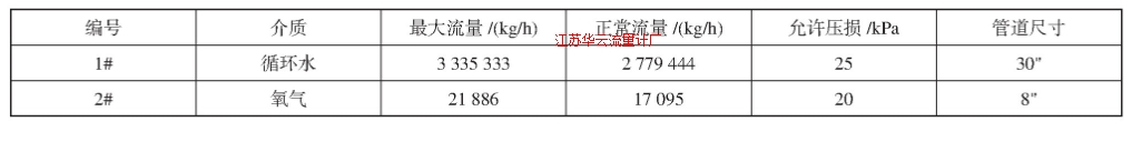 表4 某工艺装置中两处流量仪表的工艺参数Tab.4 Process requirement for flow-meters