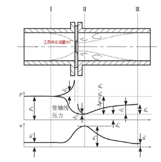 图1 流经单孔节流件压力和流速变化Fig.1 Pressure and flow velocity change through the single-hole throttle element