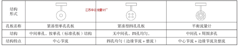 表1 405P、405C、A+K平衡流量计典型结构图示Tab.1 Typical structure of 405P, 405C (four holes) and balanced flow element