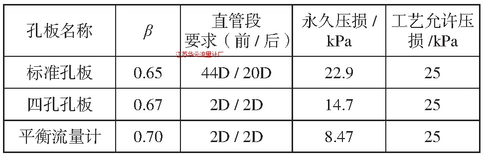 表5 1#工艺参数的流量计计算和安装要求Tab.5 Calculation and installation requirement of orifice plate, four-hole plate and banlanced flow-meter for 1#process data