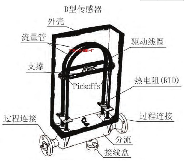 图2 质量流量计结构简图