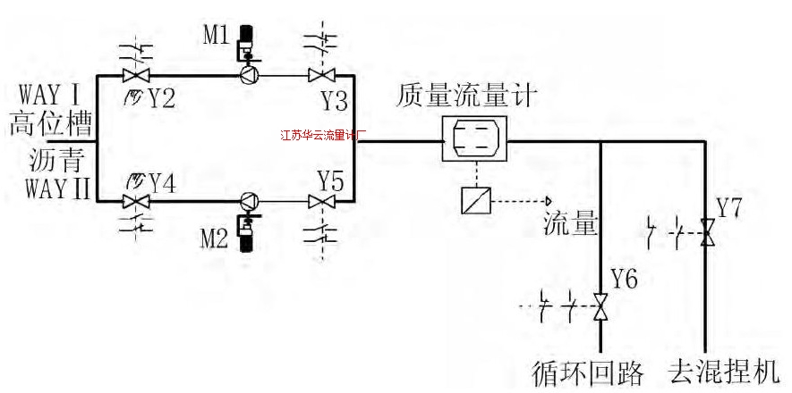 图3 沥青计量控制图