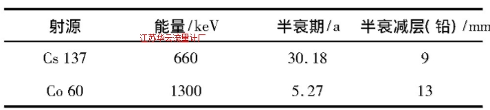 表1 Cs137与Co60的射线参数比较