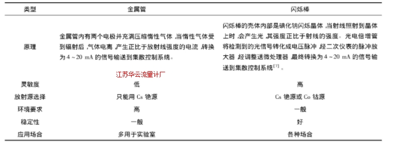 表2 金属管与闪烁棒的性能比较