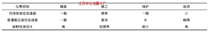 表3 各种方案对比