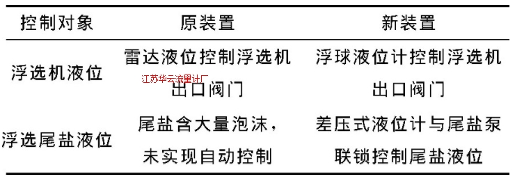 表1 改进前后液位控制对照表