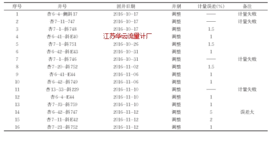表1 试验井表