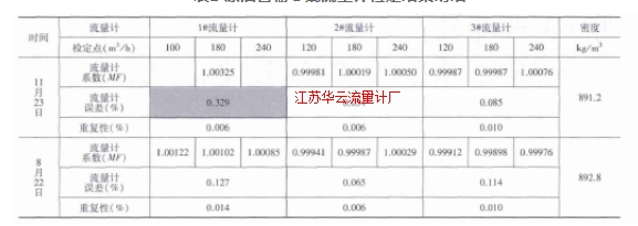 表2 原油管输Ⅰ线流量计检定结果明细