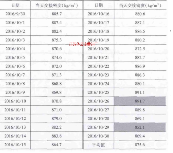 表月份原油管输Ⅱ线全月交接密度明细