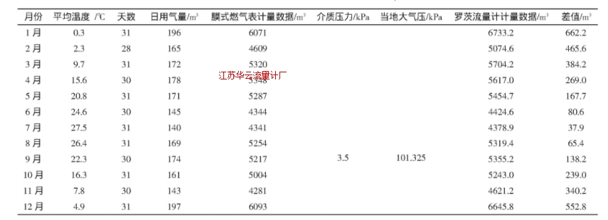 表1 膜式燃气表与罗茨流量计计量对比