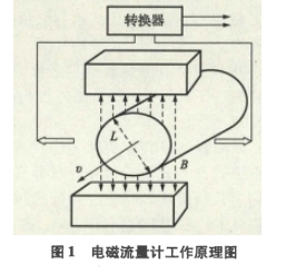 电磁流量计在盐穴储气库造腔过程中的应用
