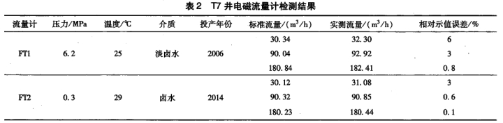 表2 T7井电磁流量计检测结果流量计压力