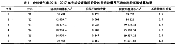 表1列举了2017年测腔井的阶段造腔体积及该阶段不溶物含量