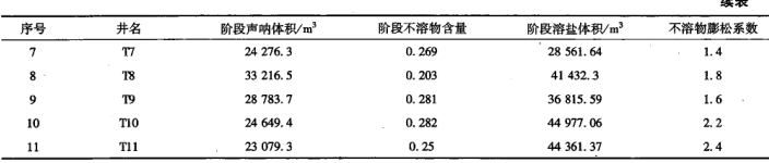 续表