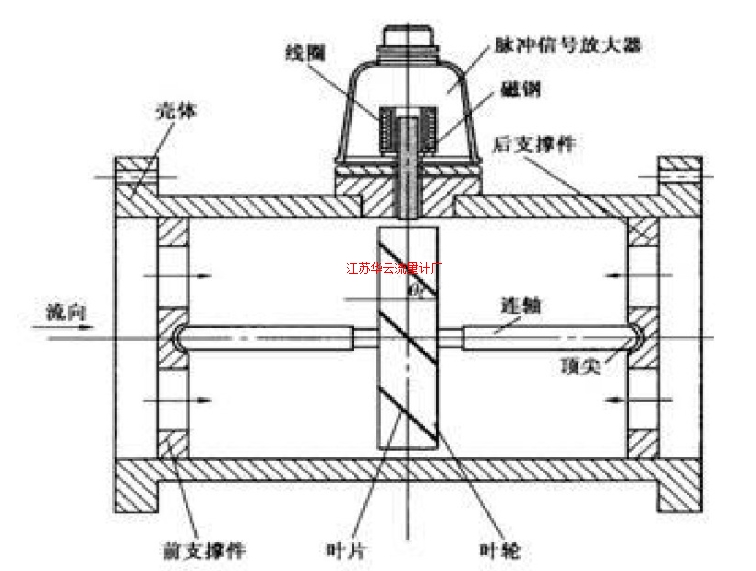 图1 涡轮流量计结构示意图