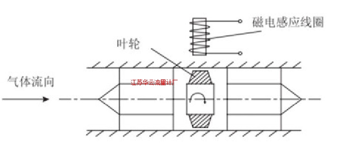 图3 涡轮流量计工作原理示意图