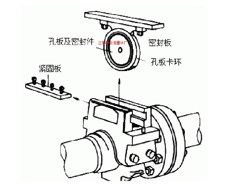 图2 可换孔板节流装置