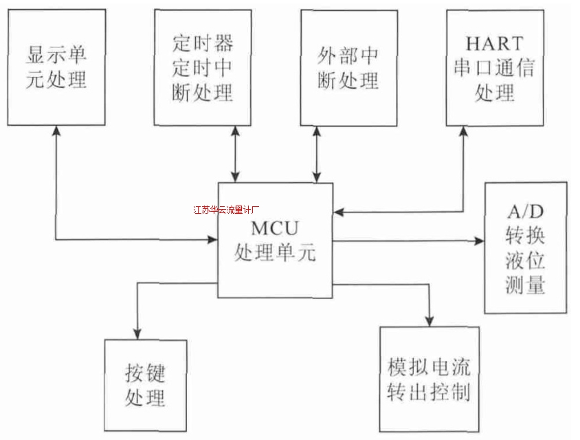 图5 软件结构示意图