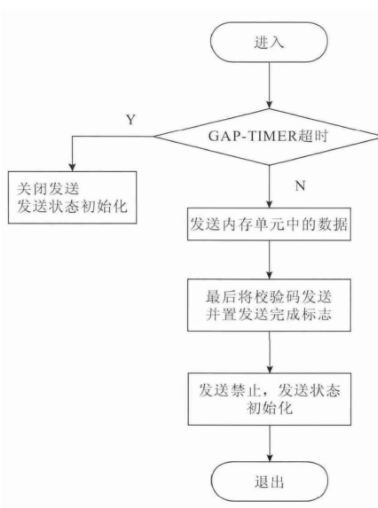 图8 通信发送流程图