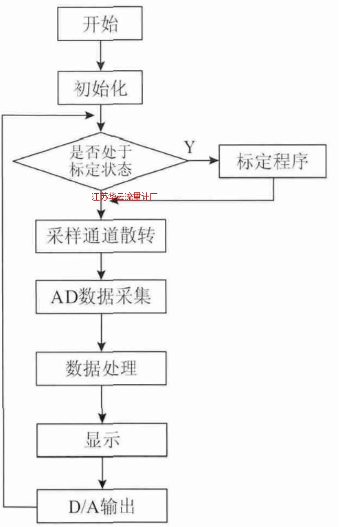 图6 主程序模块